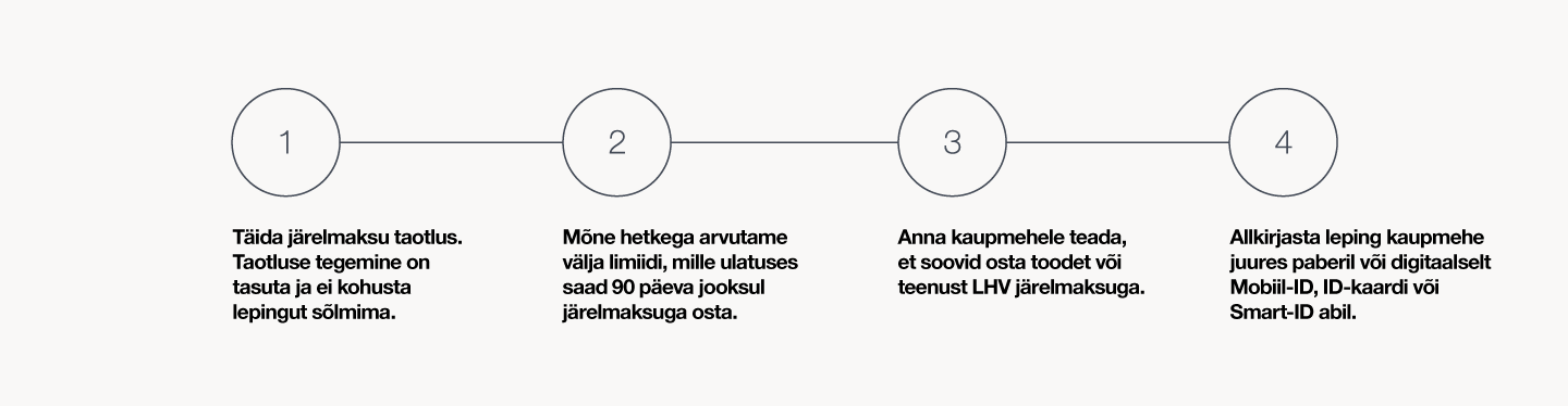 LHV roheline järelmaks